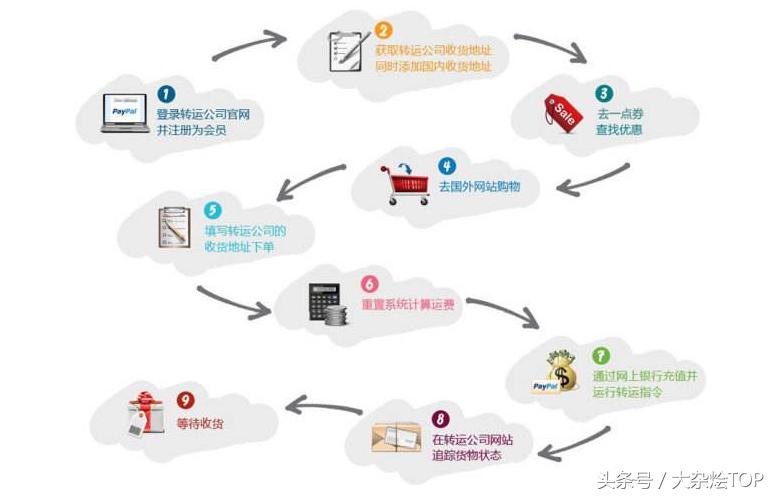 你是那种天天喊海淘，就是不敢动手的人吗？说点转运公司的套路吧