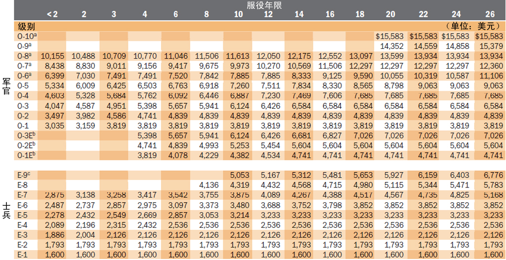 现代美军士兵战时待遇,美国军兵一个月工资多少钱