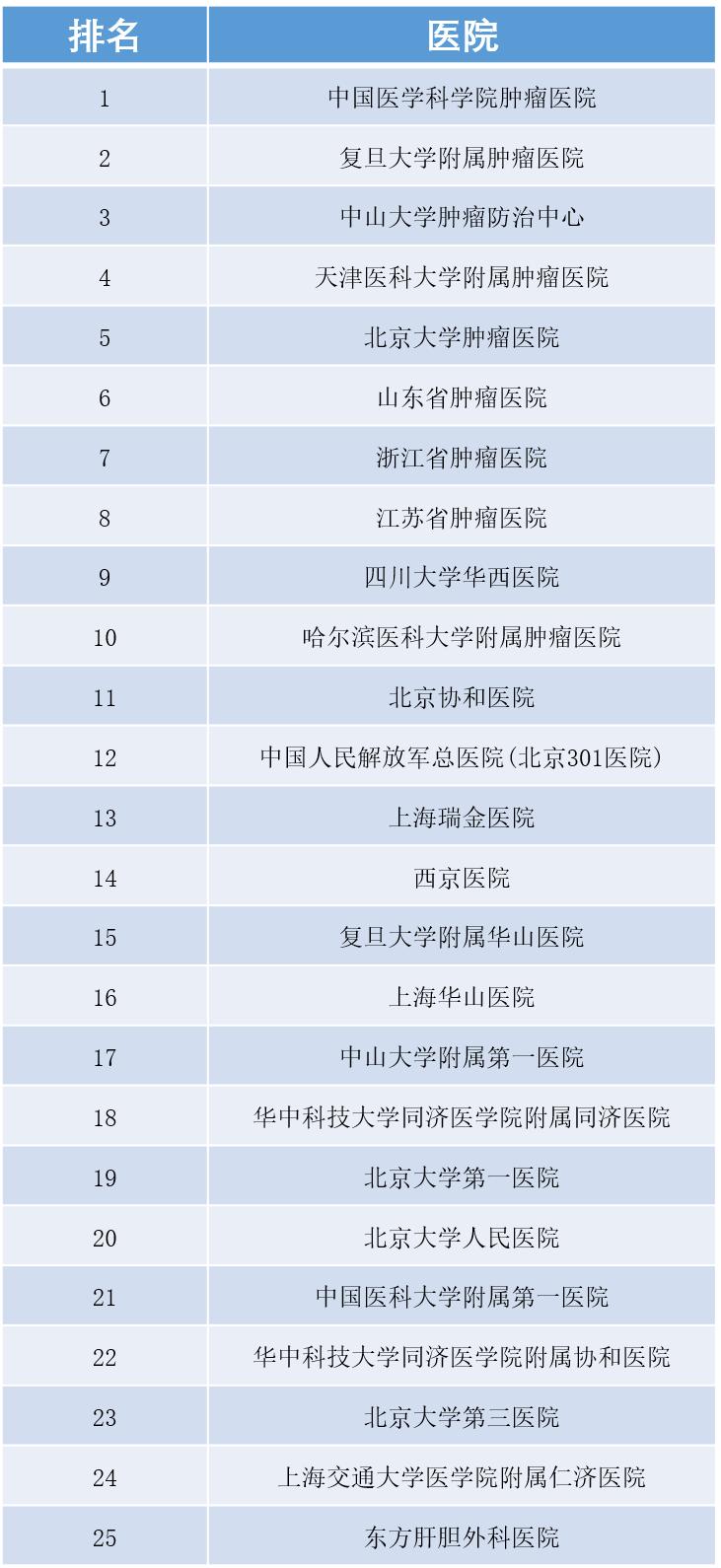 寻医问药哪家强，国内优秀肿瘤医院全收录