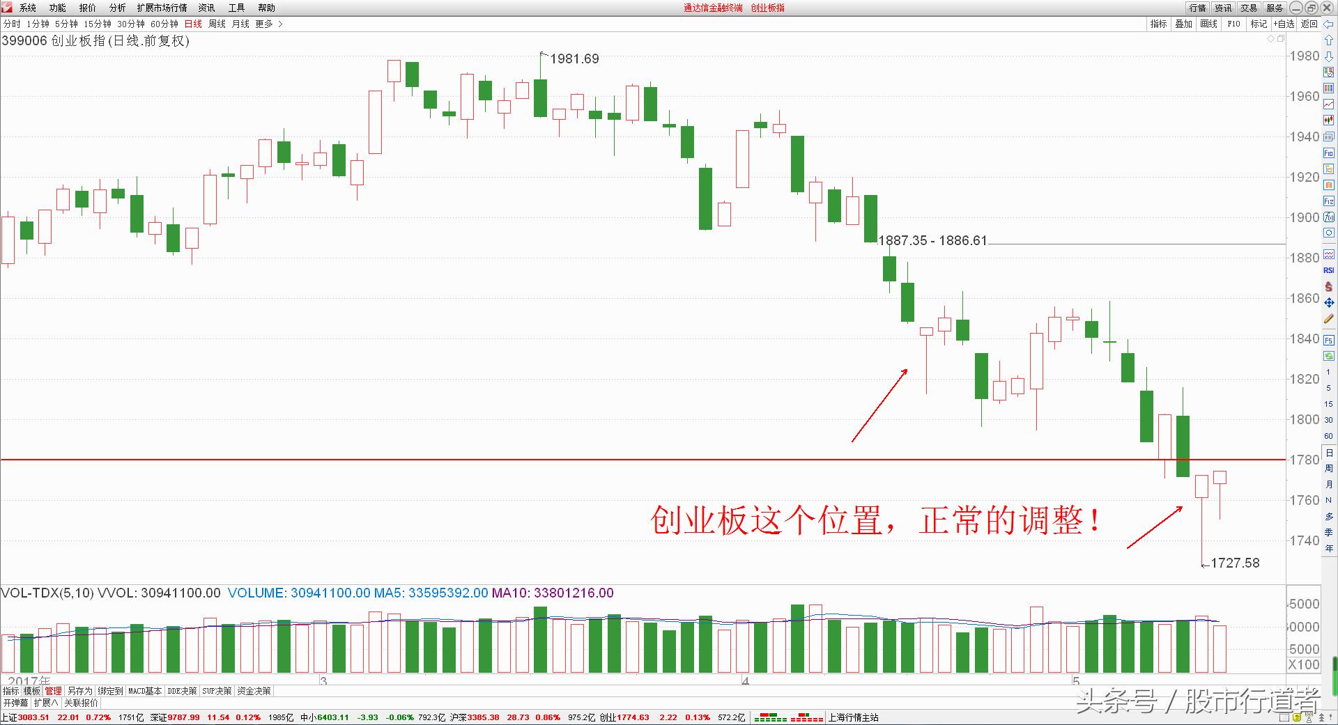创业板是反弹还是超跌,开通创业板有什么风险
