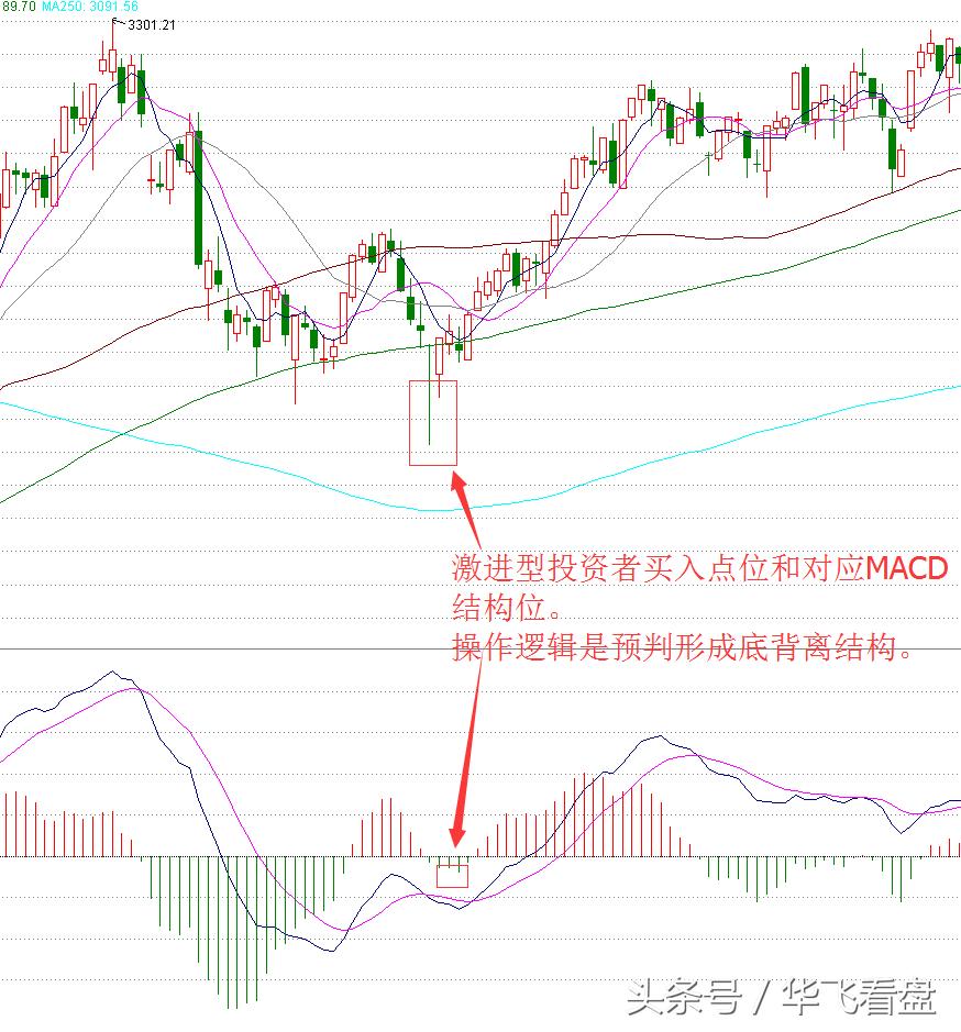 macd顶底背离选股方法,股市实战派