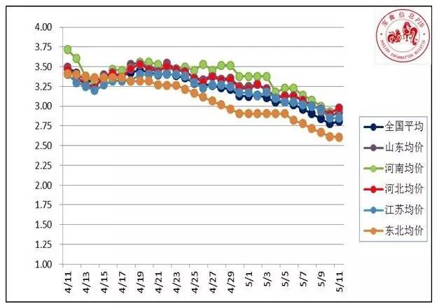 毛鸡大致走势分析,今日山东肉食鸡价格行情分析