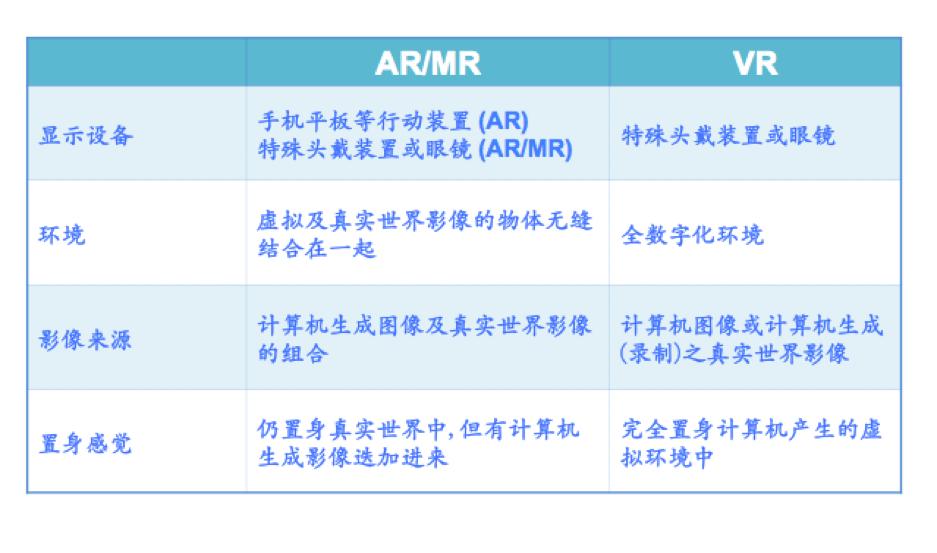 arvr技术培训,vrarmr技术发展商业用途