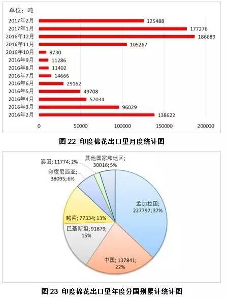 4月月报（数据分析篇）：内外棉价差缩小国产纱优势犹存