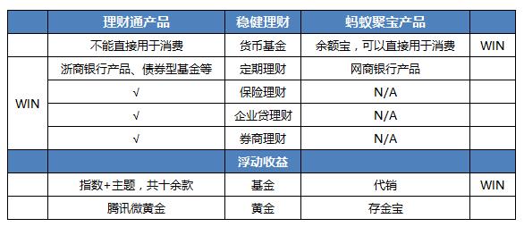 微黄金PK存金宝，腾讯爸爸和阿里爸爸又干了一架