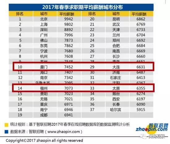 福厦平均工资超7000；马云重回内地首富宝座