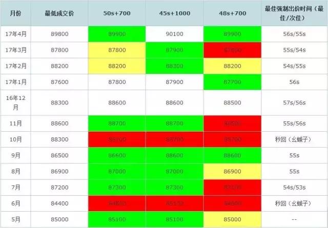 外牌国五转沪牌攻略,2021年上海沪牌拍牌攻略