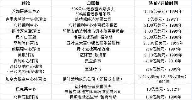 nba主场球馆是自己的吗,nba主场球馆