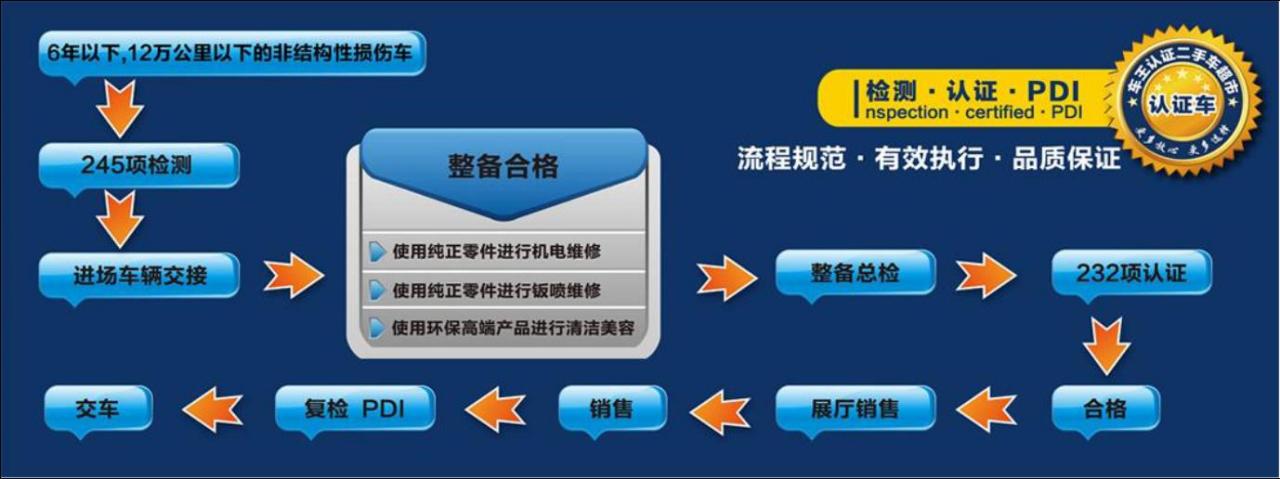 车王二手车检测买车不怕被忽悠—车王二手车检测项目已全面启动