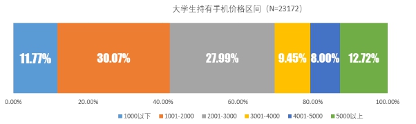 校园经济的市场规模,学校是一个巨大的消费市场