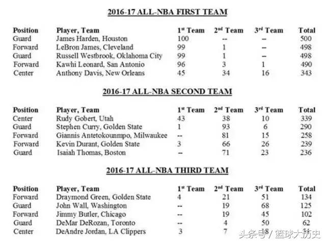 近30年没有出现过!现在的中锋到底有多差!