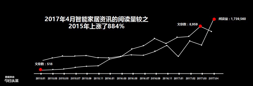智能家居与建材行业,家居行业智能化趋势