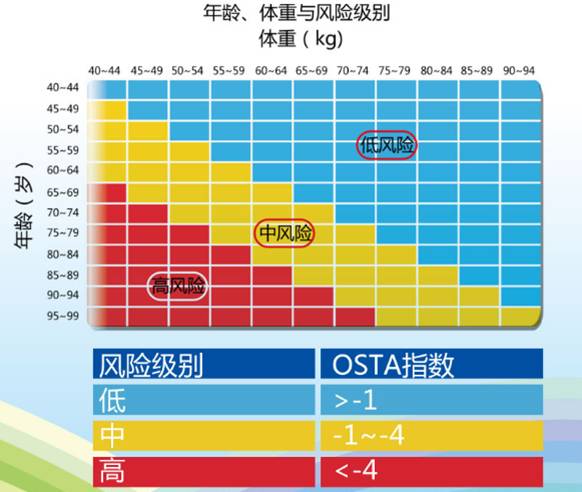 重度骨质疏松转诊条件,骨质疏松门诊与骨科门诊