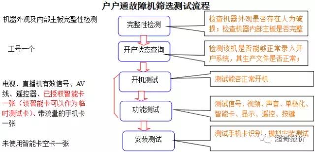 户户通故障视频,户户通故障检测教程