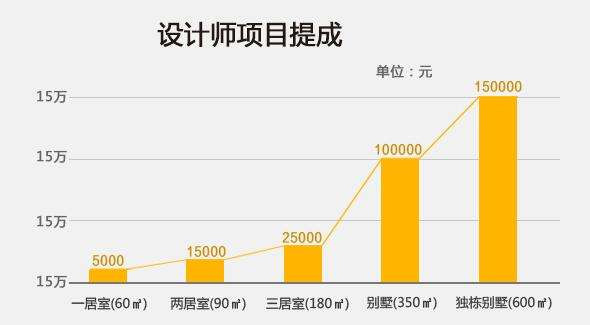 室内设计专业容易找工作吗,室内设计师有前途吗专科