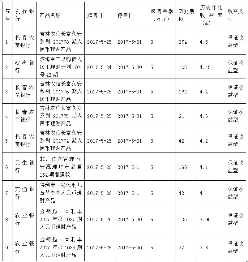 银行最好的保本理财产品排行榜,银行保本理财产品排行