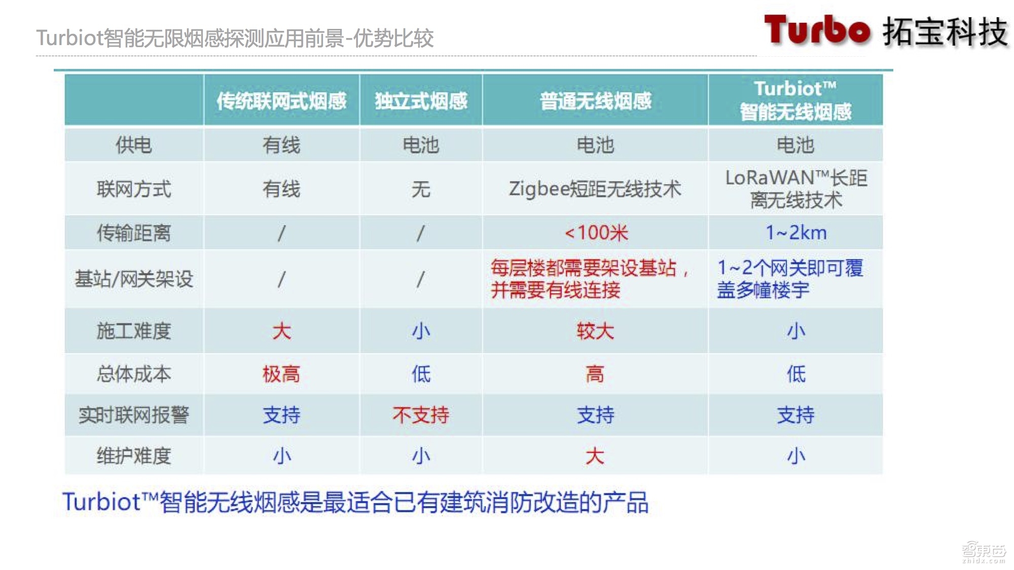 物联网智能烟感,物联网烟感探测器