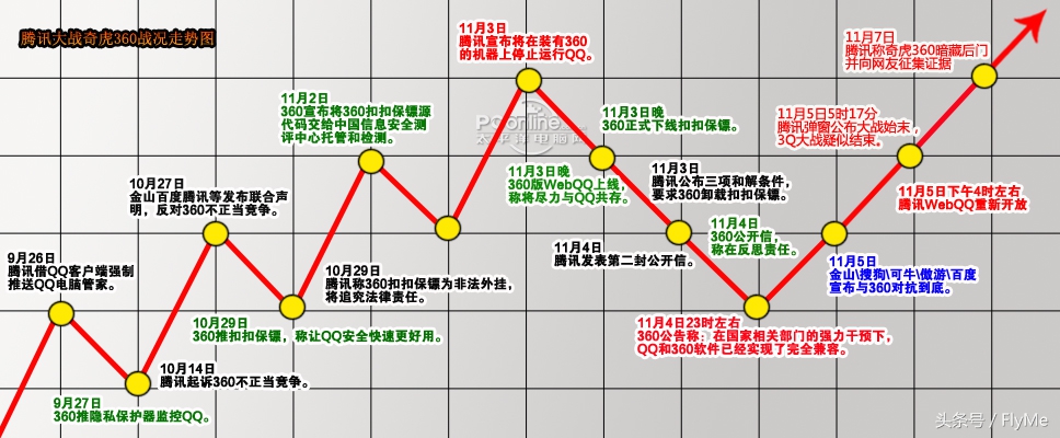 当年3q大战什么结果,当年3q大战