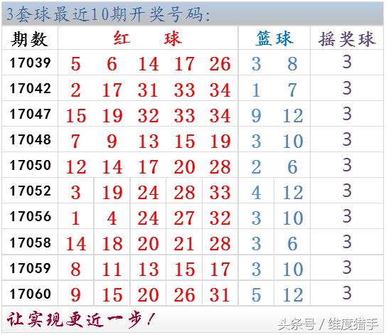 大乐透17065期开奖结果,大乐透17080期媒体汇总