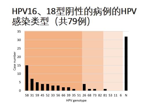hpv分型检测查出宫颈癌的几率高吗,宫颈癌hpv最常见的两种分型