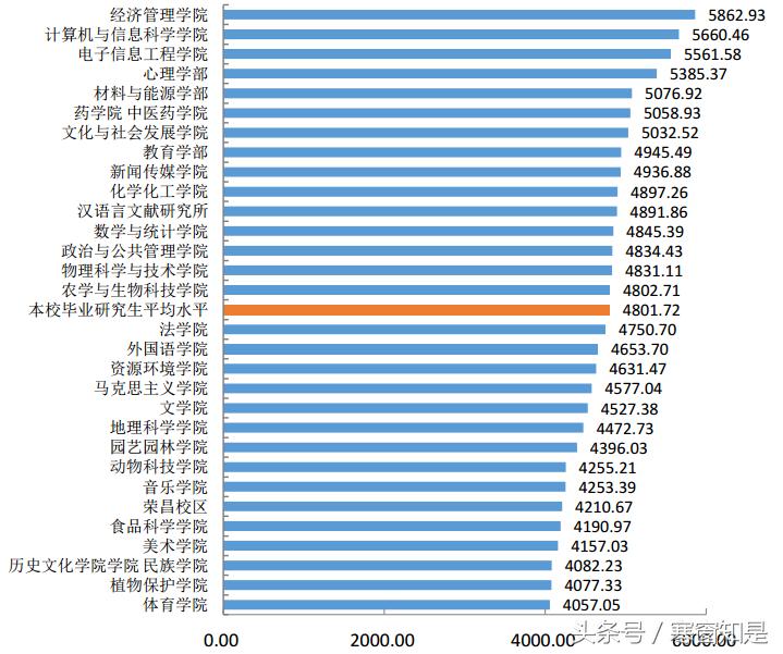 西南大学毕业生平均工资,西南大学工资怎么样