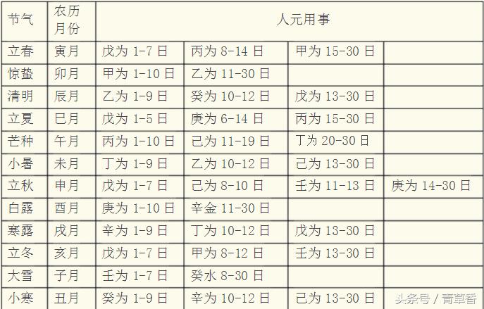 八字的月令用神如何找,四柱八字用神取用表