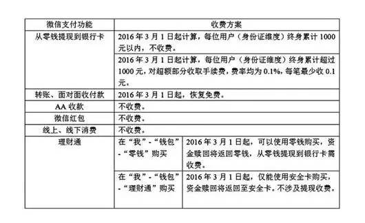 微信个人提现收费标准2022,微信提现的收费标准是多少