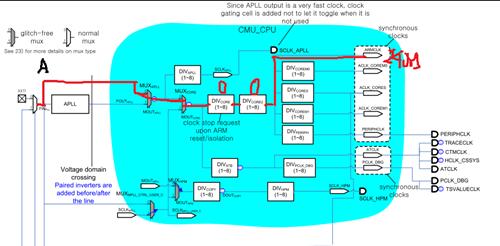 4412时钟配置简要分析