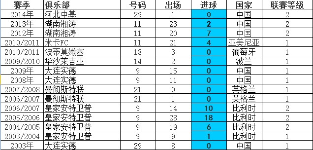 中国足坛又一名将陨落,中国足球曾出现过哪些天才球员