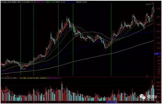 以史为鉴a股后市怎么走,白马股的底在哪里