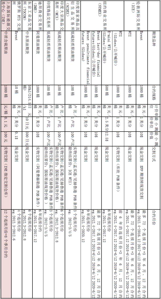 原油期货市场大全,原油市场行情