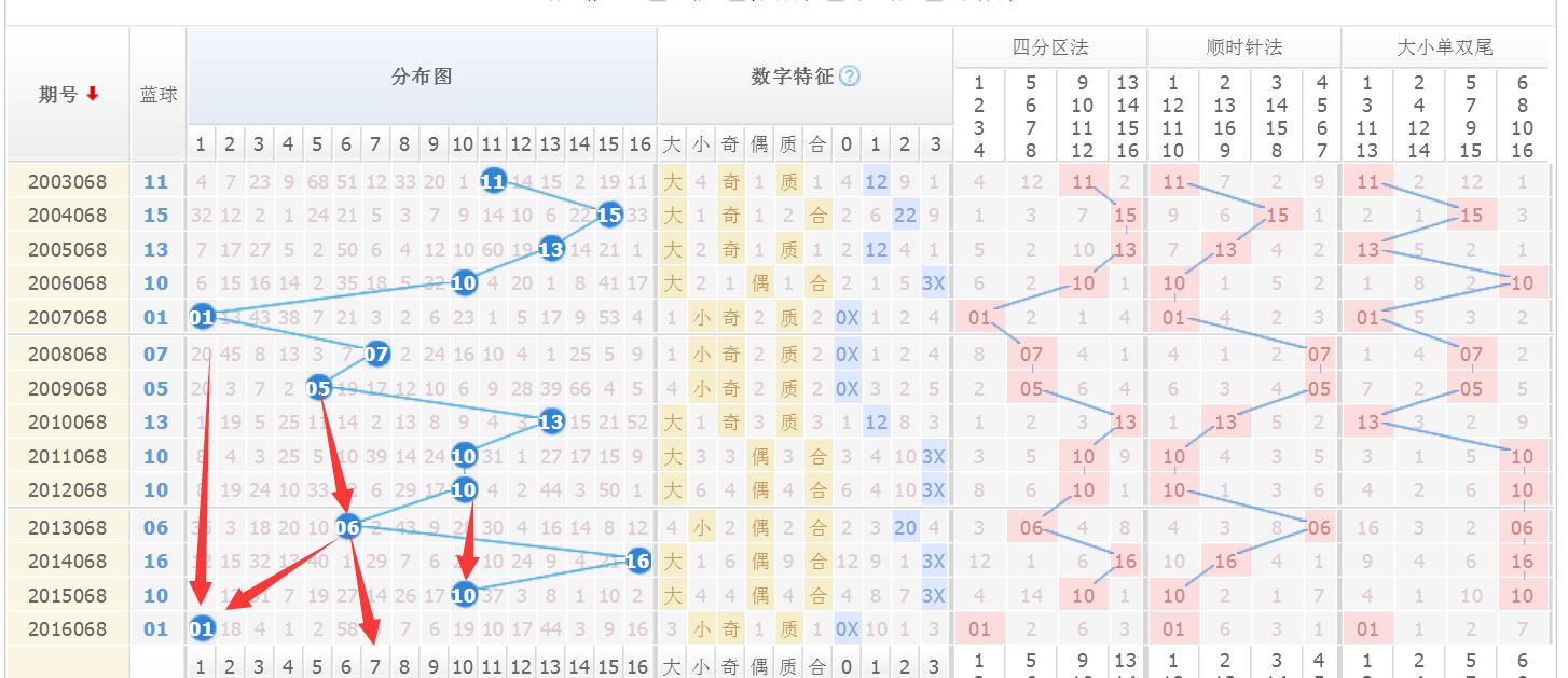 双色球蓝球最近6期的号码,福彩双色球蓝球号码最大是多少