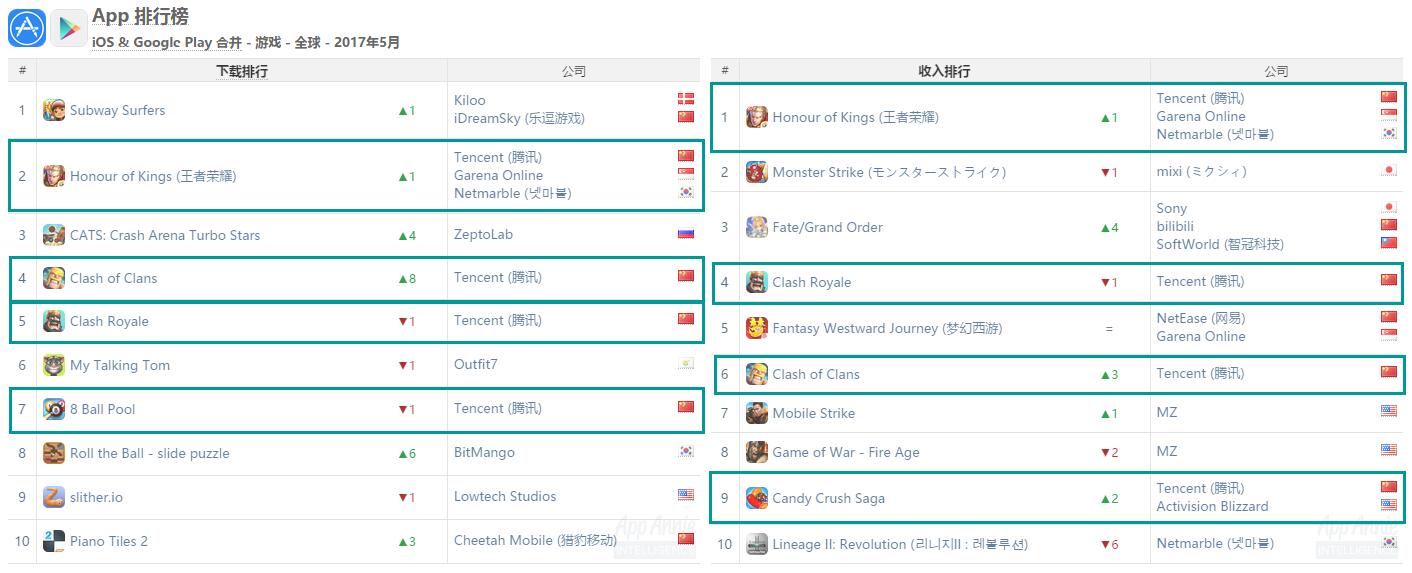 王者荣耀全球销量排第几,王者荣耀手游国服收入