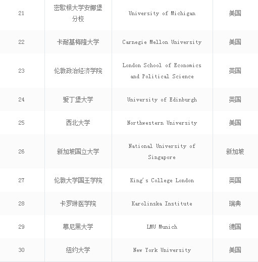 世界上最好大学前100名的大学排名,2022年中国最好大学排名