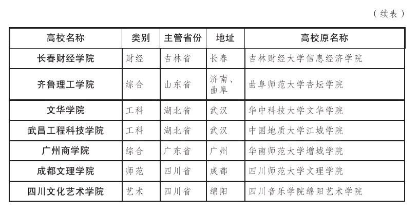 独立学院有没有可能和本部合并,独立学院会转设为职业本科吗