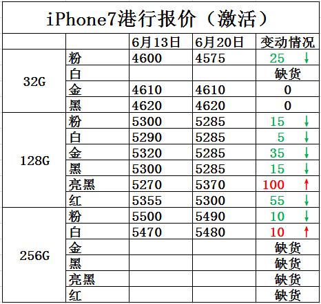 iphone7价格报价,iphone7降价多少钱