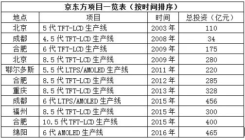 京东方amoled商机,京东方重庆第6代amoled生产线