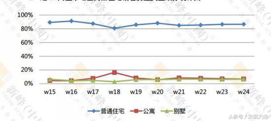 大连市6月12日-6月18日商品住宅项目销售排行榜