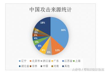 web系统日志记录和分析,web安全深度剖析笔记