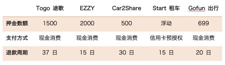 号称扫码就走的共享汽车到底有没有那么方便？我们体验了北京的五家服务|好奇心实验室