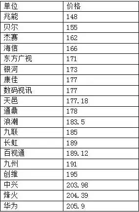「独家」超200元！中国电信1800万IPTV机顶盒集采价格触底反弹？