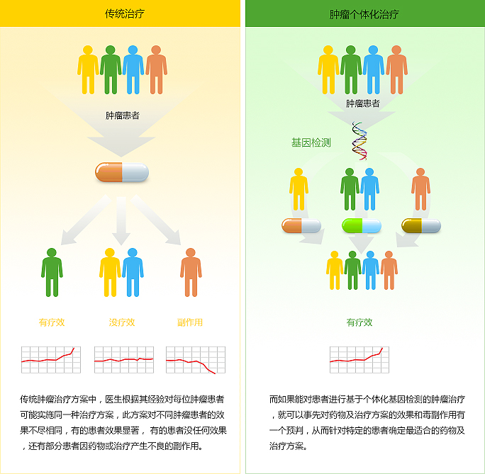 个体化用药基因检测有用吗,肿瘤个体化基因检测的目的意义