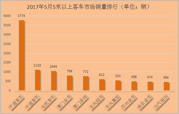 安凯客车2024年有望翻十倍吗,金龙汽车前10月客车销量