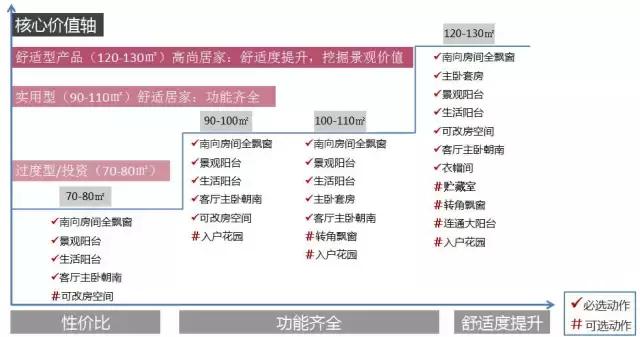 房地产产品溢价分析,住宅溢价实现方法