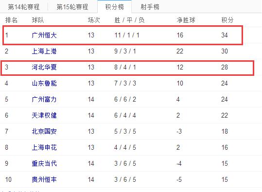 中超周日比赛前瞻：今晚广州恒大淘宝对阵河北华夏幸福将鹿死谁手？