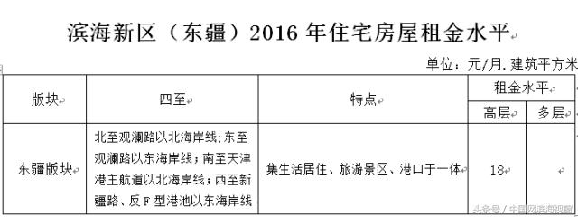 滨海新区房租价格,滨海新区房租回报率
