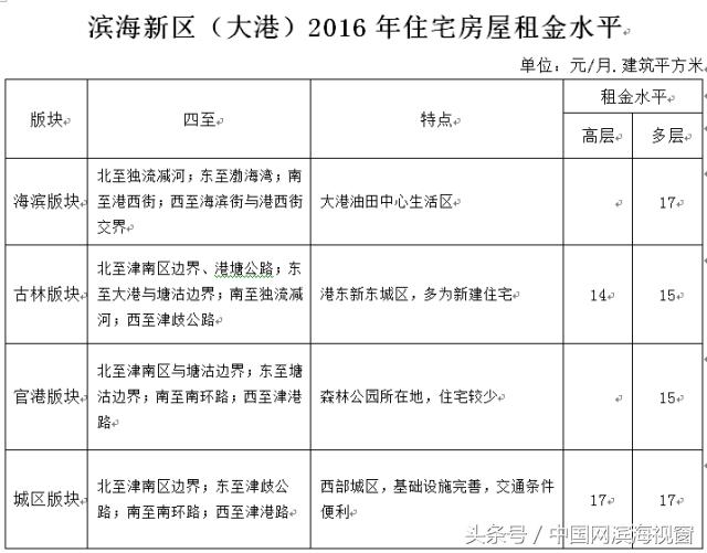 滨海新区房租价格,滨海新区房租回报率