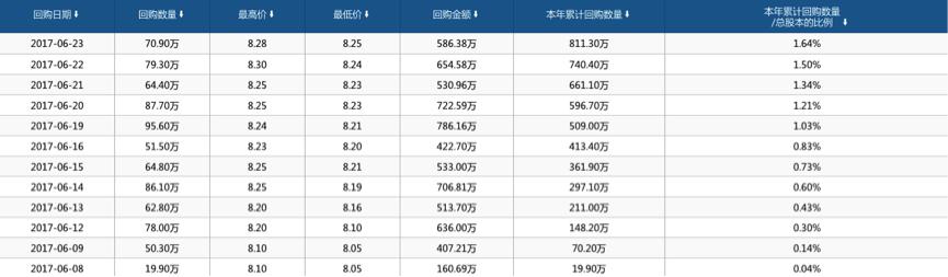 6661万、12次回购背后：横盘半年的珂莱蒂尔下一步走向何方？