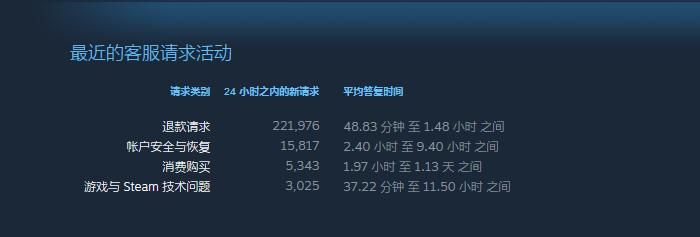 steam退款没到账可以重新退款吗,steam两小时内是否无条件退款