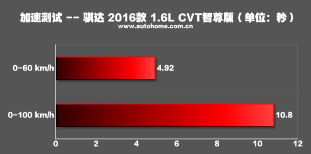 日产骐达1.6l性能怎么样,日产骐达2016款1.6LCVT智行版怎么样